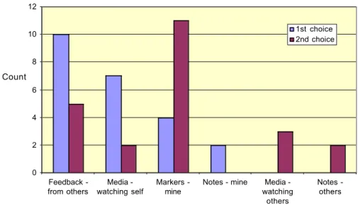 Figure 6: Most valued MAT features, ranked first and second