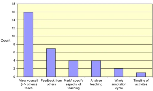Figure 7: Most helpful factor, by open question