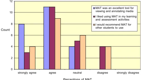 Figure 8: Overall perceptions
