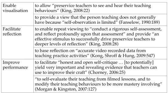 Table 1: Benefits of providing feedback on teaching practice in video format to allow “preservice teachers to see and hear their teaching behaviours” (King, 2008:22)