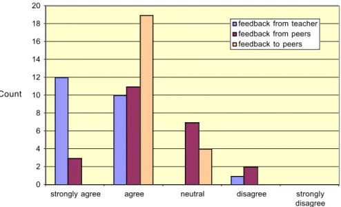 Figure 3: Study preferences: receiving and giving feedback