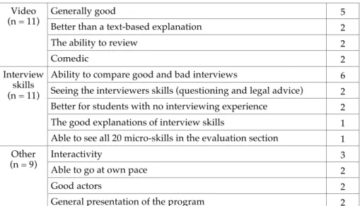 Table 2: Students coded responses to the question 