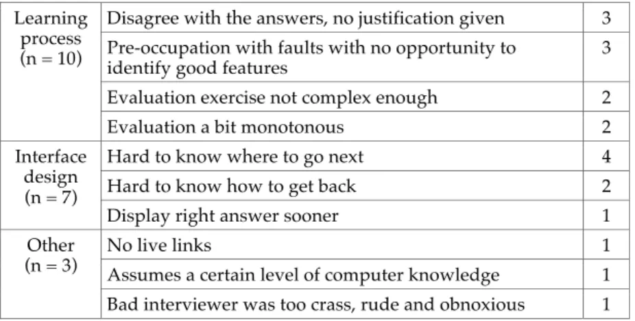 Table 4: Students’ coded responses to  