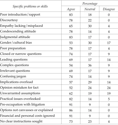 Table 5: Degree to which students indicated the program helped   them identify specific interviewing problems/skills