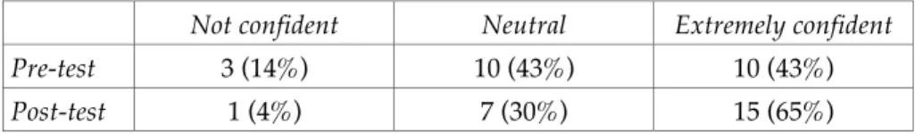 Table 6: Students' confidence in conducting a legal interview  before and after using the program (n=23)