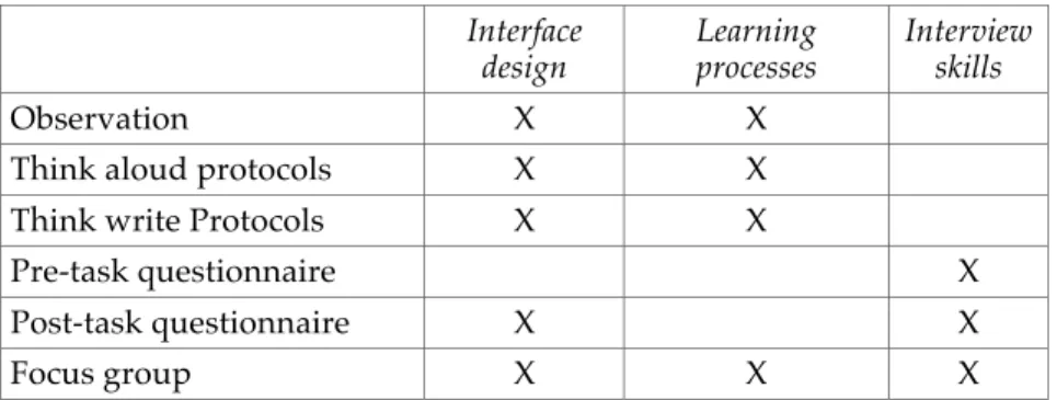 Table 1: A summary of the data collection techniques   employed in each focus area of the evaluation 
