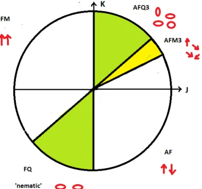 Fig. 1 Phase diagram as a function of angle θ. Key: FM: ferromagnetic; AF: antiferromagnetic; FQ: 