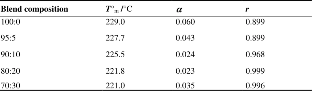 Table 2: T° m  and correlation coefficient (r) for T m  versus T c  relationship in the T c  range of   185-205 °C for PTT-DGEBA blends
