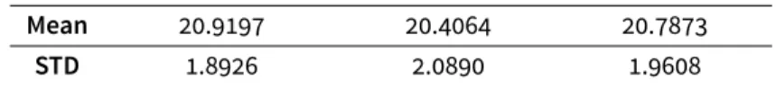 Table 2.3: Mean and standard deviation of SSIM scores computed over all 52 images.