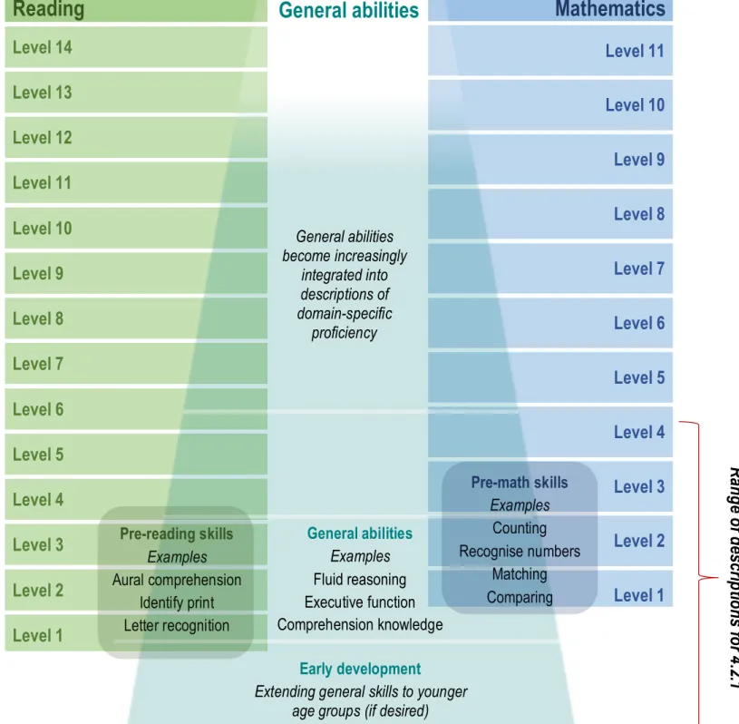 Figure 1: Framework for extension of UIS RS into early learning