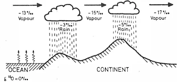 Figure 9.  Rain H 2 O fractionation (Arthur et al. 1983). 