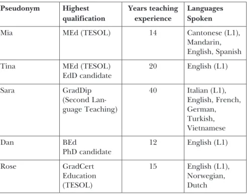 Table 1. Participant Information Pseudonym Highest 