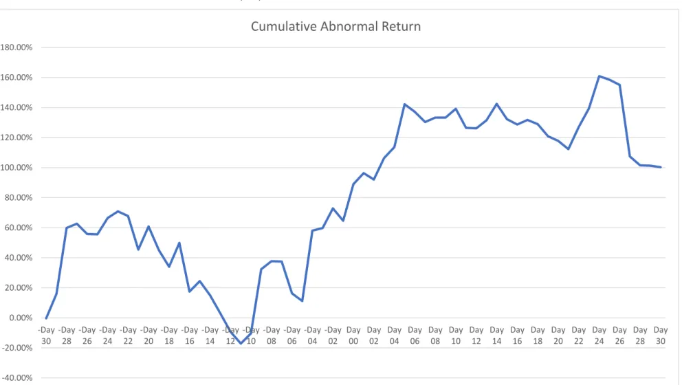 Table 2: Cumulative Abnormal Returns of the sample portfolio 