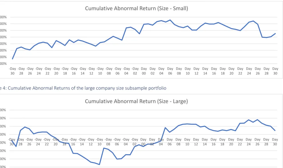Table 3: Cumulative Abnormal Returns of the small company size subsample portfolio 