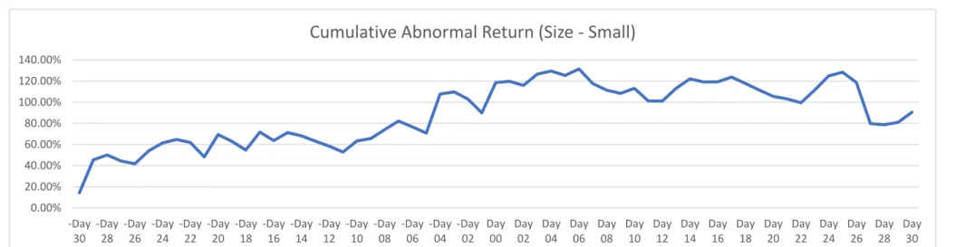 Table 4: Cumulative Abnormal Returns of the large company size subsample portfolio 