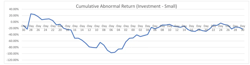 Table 5: Cumulative Abnormal Returns of the small investment size subsample portfolio 