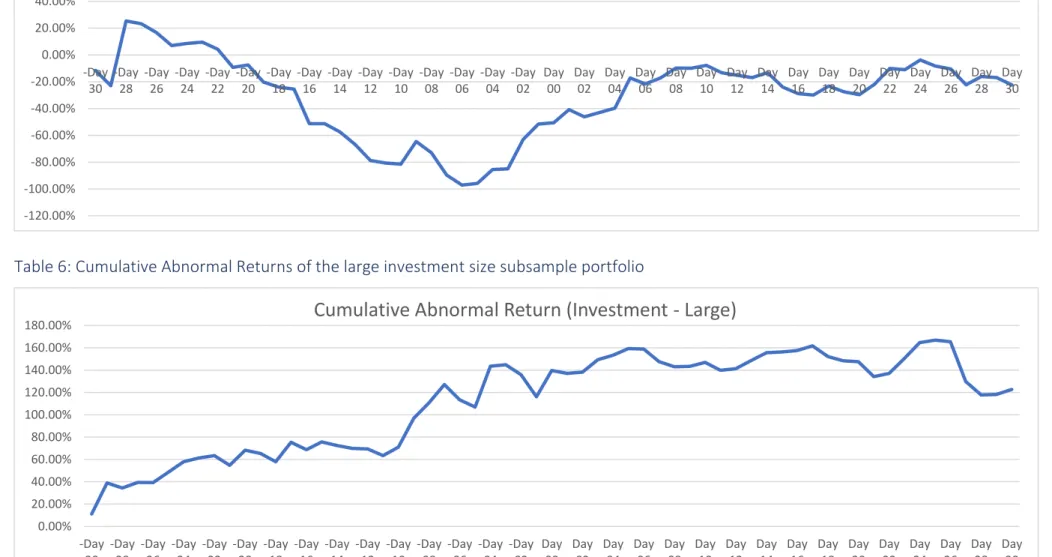 Table 6: Cumulative Abnormal Returns of the large investment size subsample portfolio 