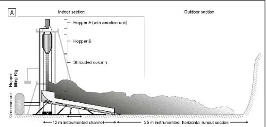Figure 2.8 – Schematic diagram of the PELE facility used for pyroclastic flow simulations (Lube et al., 2015)