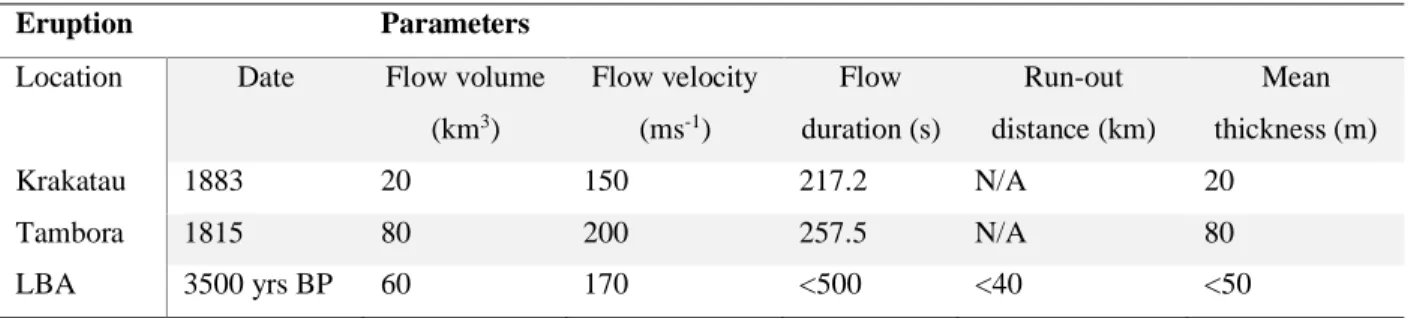 Table 2.4 - Parameters of pyroclastic flows from adopted eruptions, notes compiled from (Novikova et al., 2011)