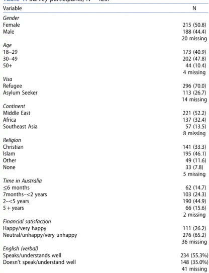 Table 2. Regularity of socialising (total N = 394, missing 29 responses).