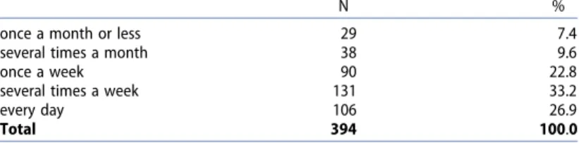 Table 1. Survey participants, N = 423.