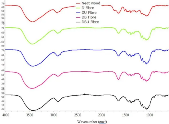 Figure 2: FTIR results from neat wood, and all fibre samples. Neat wood (wood flour), D (digested  367 fibre), DU (digested and ultrasonic treated fibre), DB (digested and bleached fibre), and DBU (di- 368