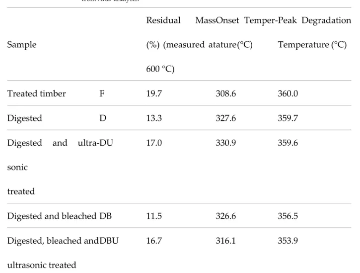 Table 3 shows how the concentration of heavy metals changes with the treatment of  443 the timber and fibres