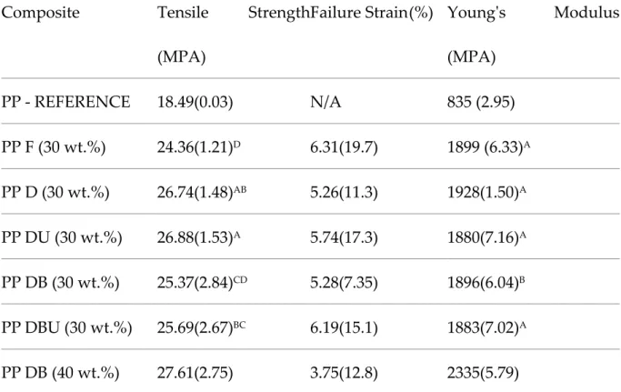 Table  4:  Mechanical  properties  of  30  wt.%  F  (wood  flour),  D  (digested  fibre),  DU  (digested  and  488 ultrasonic treated fibre), DB (digested and bleached fibre), and DBU (digested, bleached and ultra- 489