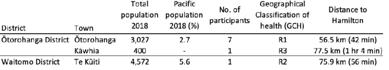 Table 1. Towns visited during the data collection period: April-July 2022 