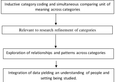 Figure 3.4 Constant comparative method of data analysis 