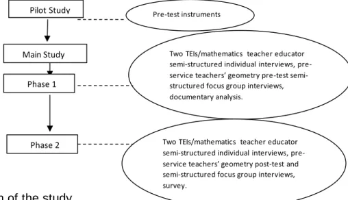 Figure 3.1 Design of the study 
