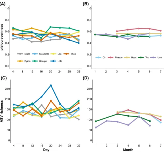 Figure 2 Microbial evenness and richness in koala faecal samples. Microbial evenness and richness in koala faecal samples through time from days (Cleland; (A) and (C)) to months (Mountain Lagoon;