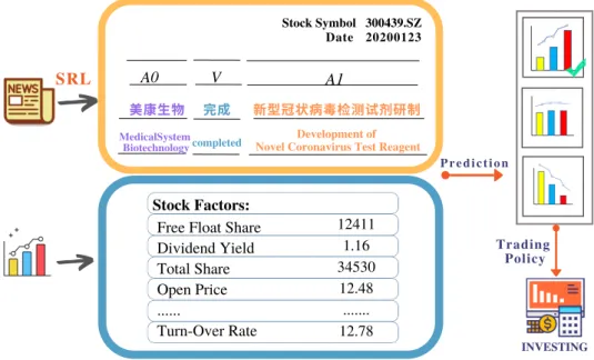 Figure 3.1: Overview of the automated stock trading system.