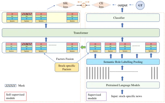 Figure 3.2: Overall framework of our approach, including a domain-adapted pre-trained model (RoBERTa WWM Ext), Semantic Roles Pooling, transformer layer, self-supervised module (left part), and the supervised module (right part)