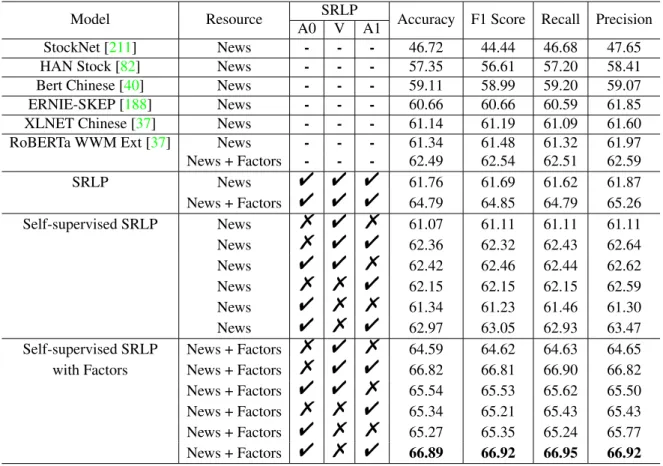 Table 3.2: The performance comparison(%) of in-distribution evaluation on our scheme and others to demonstrate the effectiveness of our self-supervised SRL method