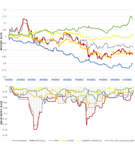 Figure 3.4: The comparison for the real trading performance on Return Rate, Draw Down Rate with CSI300 index, XIN9, Roberta WWM Ext, HAN Stock, StockNet and our proposed method from 1/1/2021 to 12/11/2021