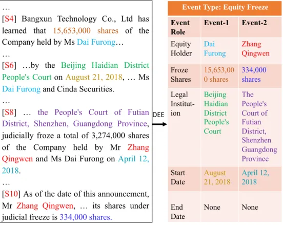 Figure 4.1: A simplified DEE example of the event type Equity Freeze with five related argument roles: Equity Holder, Froze Shares, Legal Institution, Start Date and End Date.