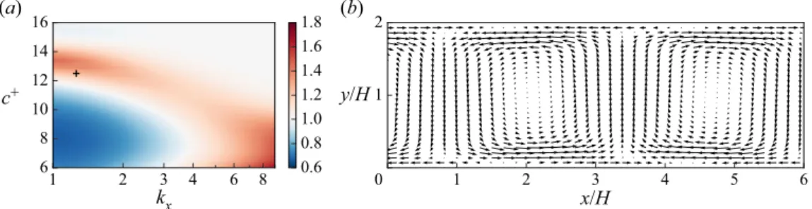 Figure 3. Resolvent analysis predictions for the porous wall of Jiménez et al. (2001): (a) ratio of porous to impermeable wall singular values σ kc /σ k0 for spanwise-constant resolvent modes for a range of streamwise wavenumbers and wave speeds at Re τ = 