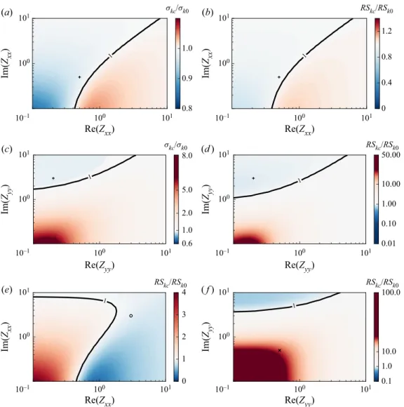 Figure 4. Contour maps showing the ratio of control to uncontrolled flow singular values σ kc /σ k0 and channel-integrated Reynolds stress RS kc /RS k0 for the resolvent modes resembling the near-wall cycle over a range of Z xx and Z yy values for a diagon