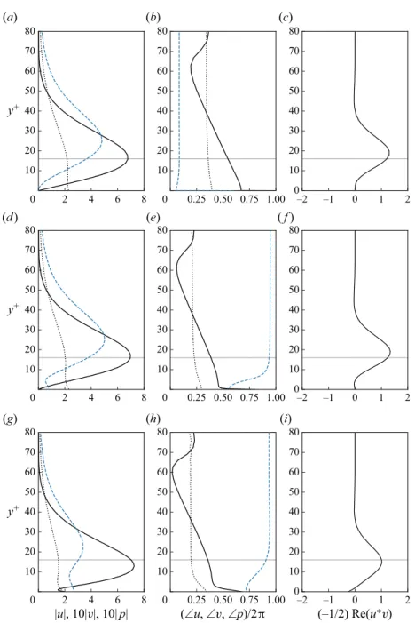 Figure 5. Profiles showing the wall-normal variation in structure for the resolvent mode resembling the near-wall cycle: (a,d,g) amplitude and (b,e,h) phase for the streamwise velocity (solid lines), wall-normal velocity (dashed lines) and pressure fields 