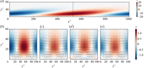 Figure 7. Velocity structure for near-wall mode: (a) streamwise velocity amplitude in the streamwise wall-normal plane for uncontrolled flow, (b–e) wall-normal and spanwise velocity fields in the spanwise wall-normal plane