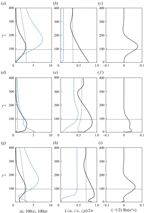 Figure 9. Profiles showing the wall-normal variation in structure for the resolvent mode resembling VLSMs: