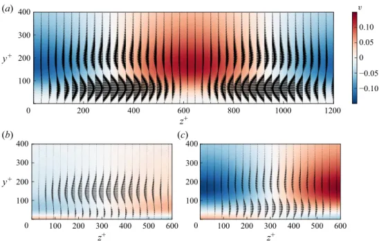Figure 10. Wall-normal and spanwise velocity fields in the spanwise wall-normal plane for VLSM mode: (a) uncontrolled flow, (b) favourable diagonal impedance (Z yy = 0.03 + 0.03i, Z xx = Z xy = Z yx = 0), (c) unfavourable diagonal impedance (Z yy = 0.3 + 0
