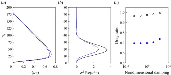 Figure 1. Resolvent analysis predictions for the passive streamwise-shear-driven impedance study by Józsa et al
