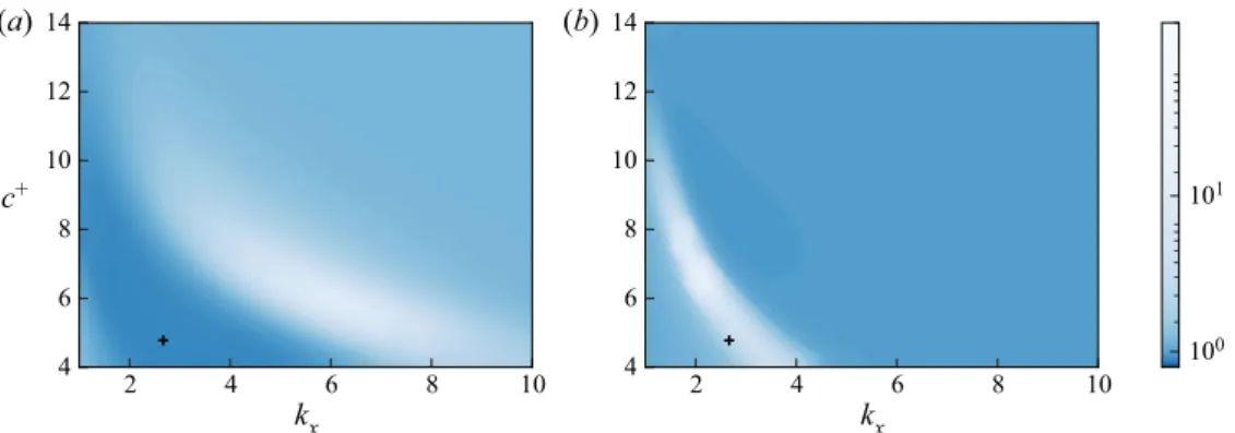 Figure 2. Gain ratios for spanwise-constant modes (κ z = 0) over a range of streamwise wavenumbers and wave speeds for the passive pressure-driven compliant wall by Kim &amp; Choi (2014) predicted by resolvent analysis: