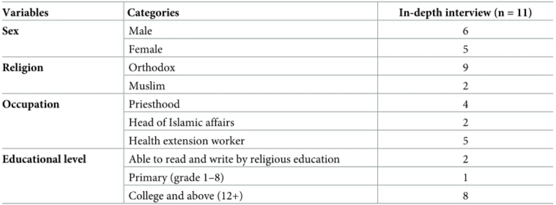 Table 1. Socio-demographic characteristics of in-depth interview participants.