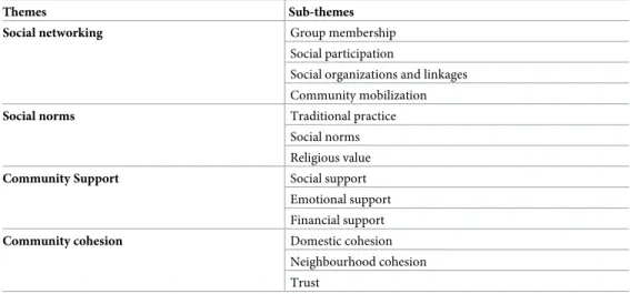Table 3. The identified themes, and sub-themes.