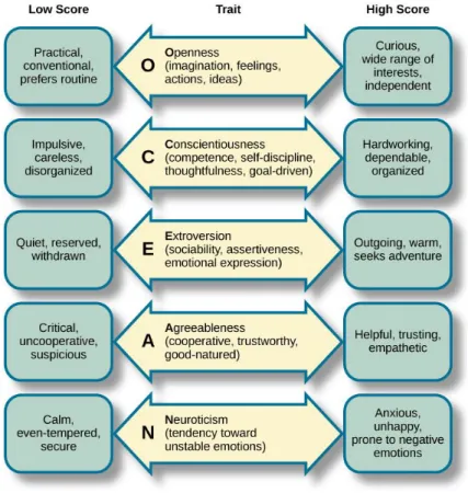 Figure 2.1: Personality types in the OCEAN personality model [64].