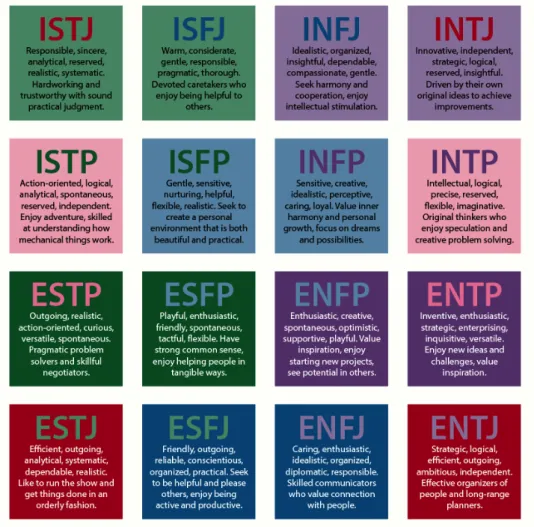Figure 2.2: Personality types in the Myers-Briggs Type Indicator [128].