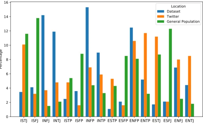 Figure 3.1: Proportions of the 16 MBTI types in our dataset, on Twitter and in the general population